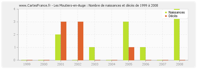 Les Moutiers-en-Auge : Nombre de naissances et décès de 1999 à 2008